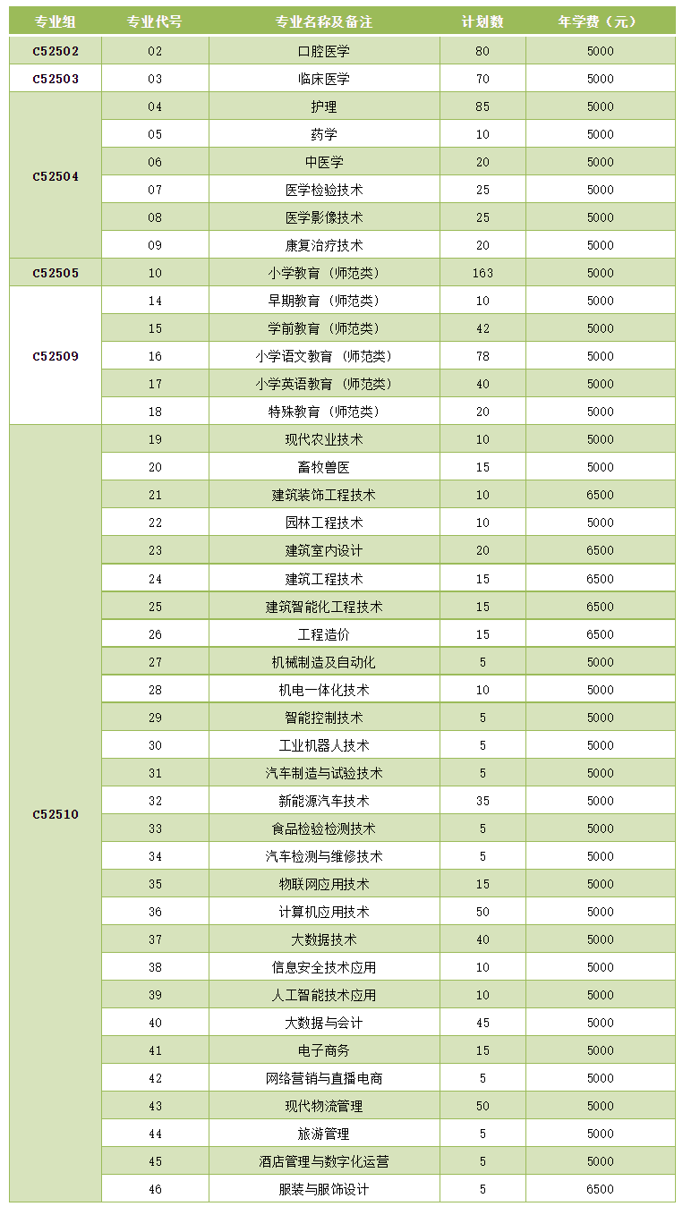 2022襄阳职业技术学院招生计划-各专业招生人数是多少