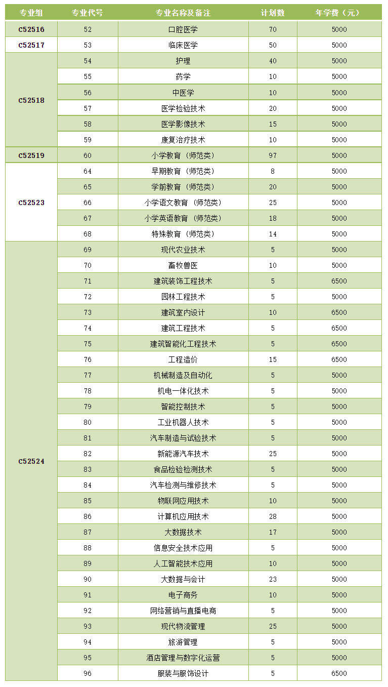 2022襄阳职业技术学院招生计划-各专业招生人数是多少