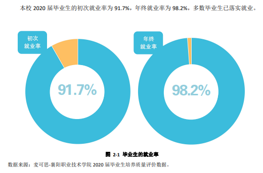 襄阳职业技术学院就业率及就业前景怎么样（含2021年教育质量报告）