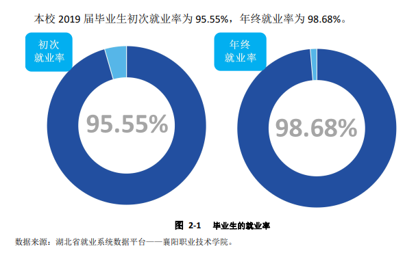 襄阳职业技术学院就业率及就业前景怎么样（含2021年教育质量报告）