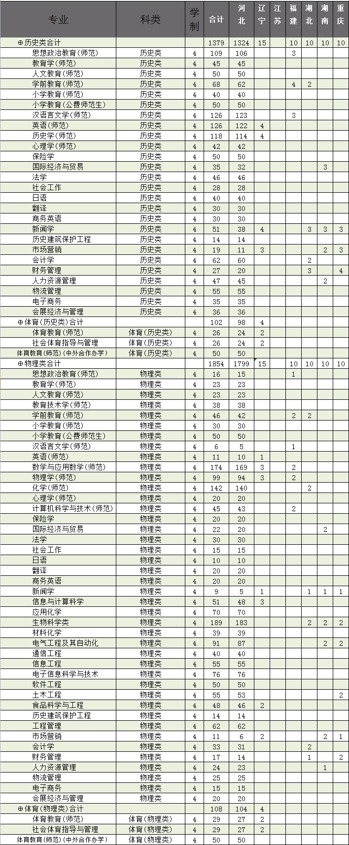 2022廊坊师范学院招生计划-各专业招生人数是多少