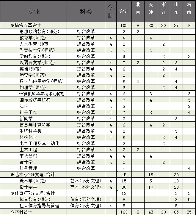 2022廊坊师范学院招生计划-各专业招生人数是多少