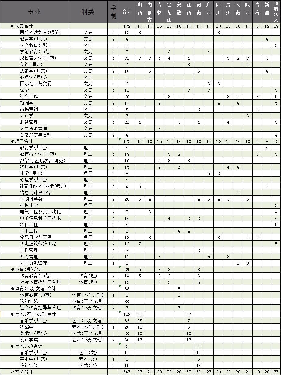 2022廊坊师范学院招生计划-各专业招生人数是多少