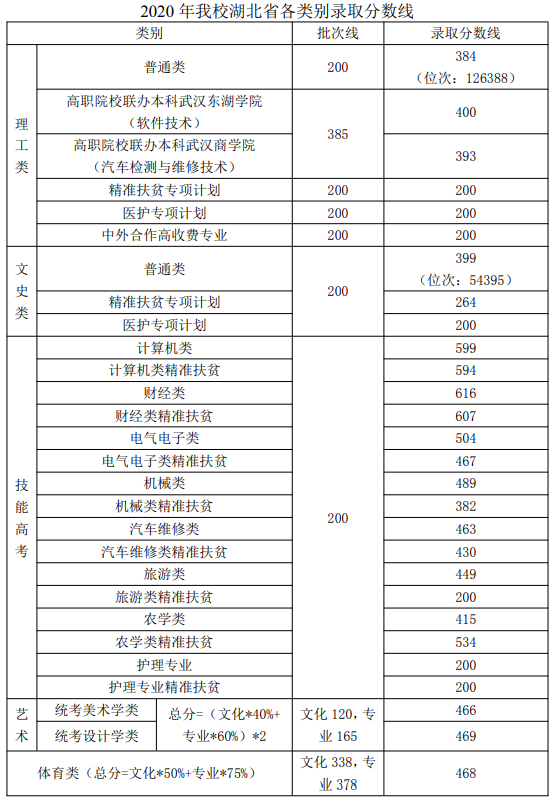 2021武汉软件工程职业学院录取分数线一览表（含2019-2020历年）