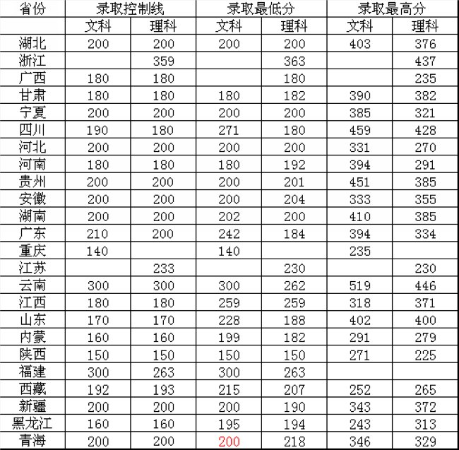 2021湖北水利水电职业技术学院录取分数线一览表（含2019-2020历年）