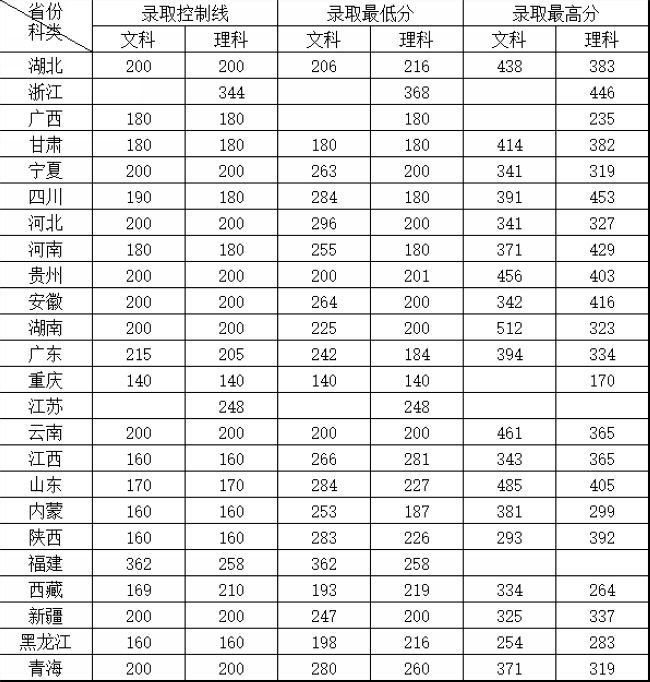 2021湖北水利水电职业技术学院录取分数线一览表（含2019-2020历年）