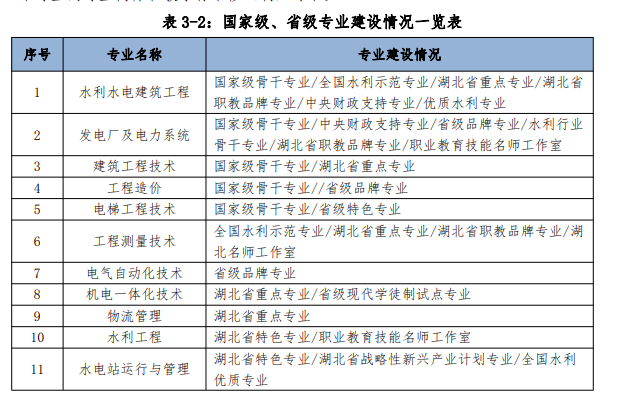 湖北水利水电职业技术学院王牌专业_有哪些专业比较好