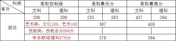 2019湖北水利水电职业技术学院艺术类录取分数线（含2019年）