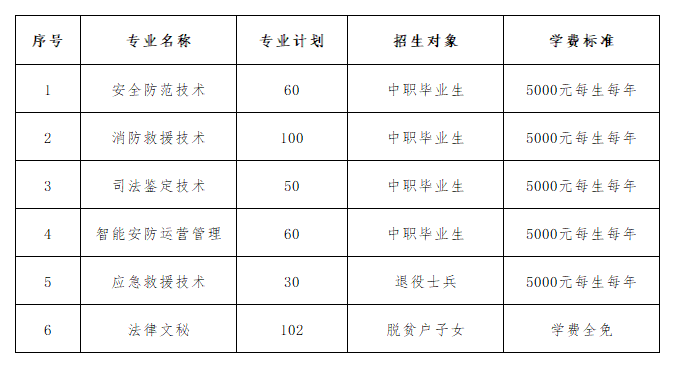 2022年武汉警官职业学院单招章程