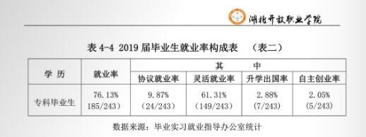 湖北开放职业学院就业率及就业前景怎么样（含2021年教育质量报告）