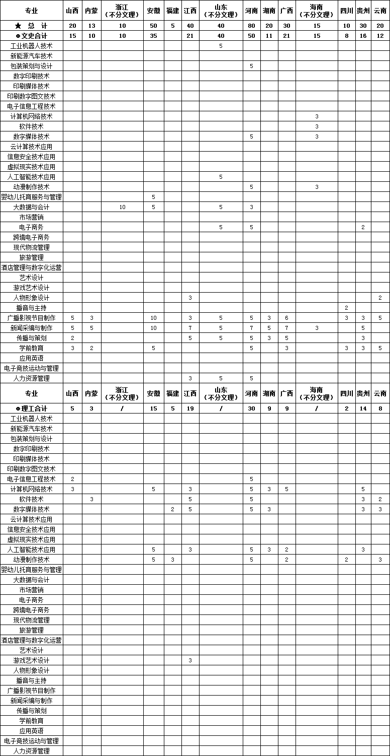 2022武汉信息传播职业技术学院招生计划-各专业招生人数是多少