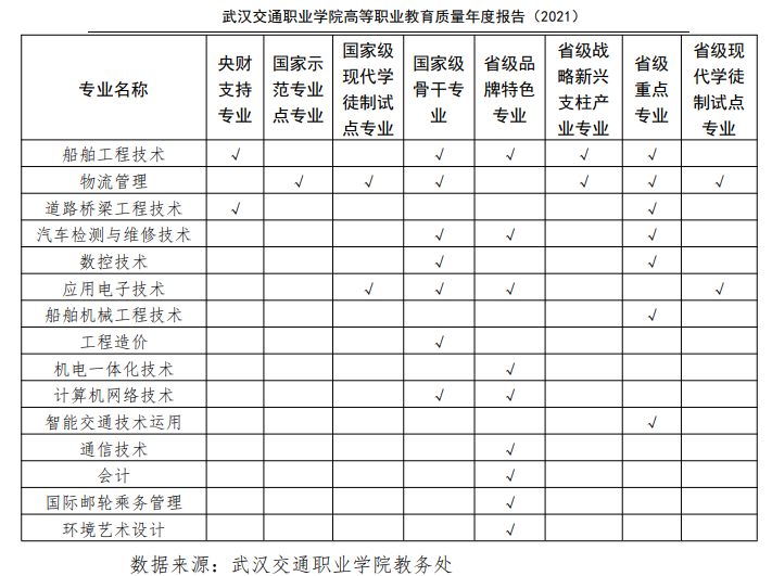 武汉交通职业学院王牌专业_有哪些专业比较好