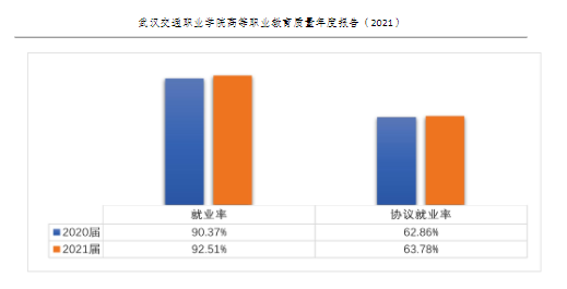 武汉交通职业学院就业率及就业前景怎么样（含2021年教育质量报告）