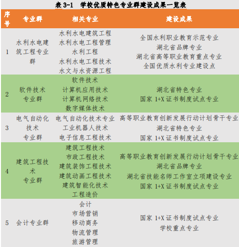 长江工程职业技术学院王牌专业_有哪些专业比较好