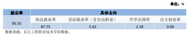 长江工程职业技术学院就业率及就业前景怎么样（含2021届就业质量报告）