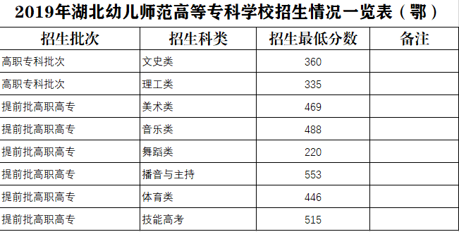 2021湖北幼儿师范高等专科学校录取分数线一览表（含2019-2020历年）