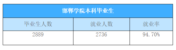 邯郸学院就业率及就业前景怎么样（含2021届就业质量报告）