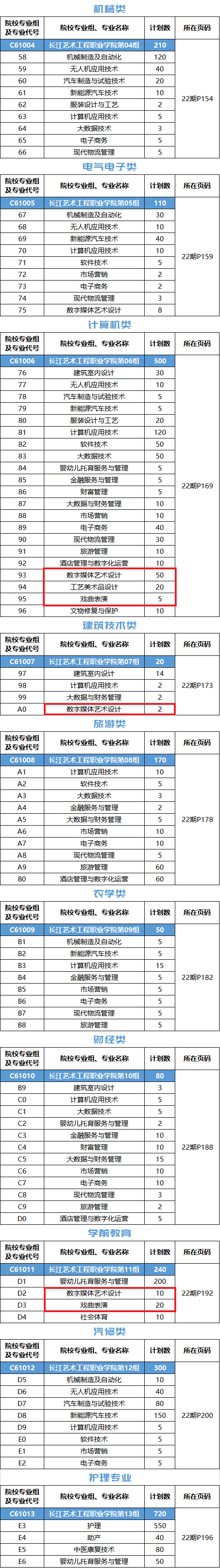 2022长江艺术工程职业学院艺术类招生计划