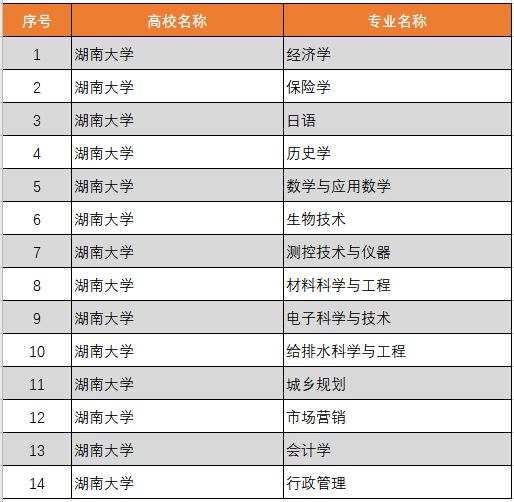 湖南大学一流本科专业建设点名单（国家级+省级）