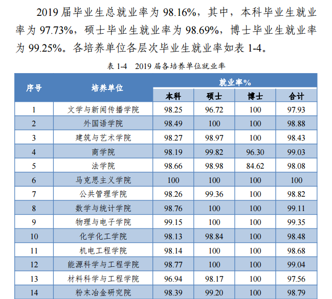 中南大学就业率及就业前景怎么样（含2021届就业质量报告）