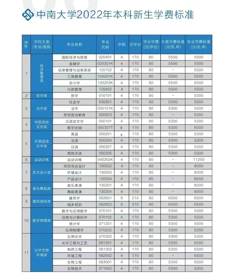 2022中南大学学费多少钱一年-各专业收费标准