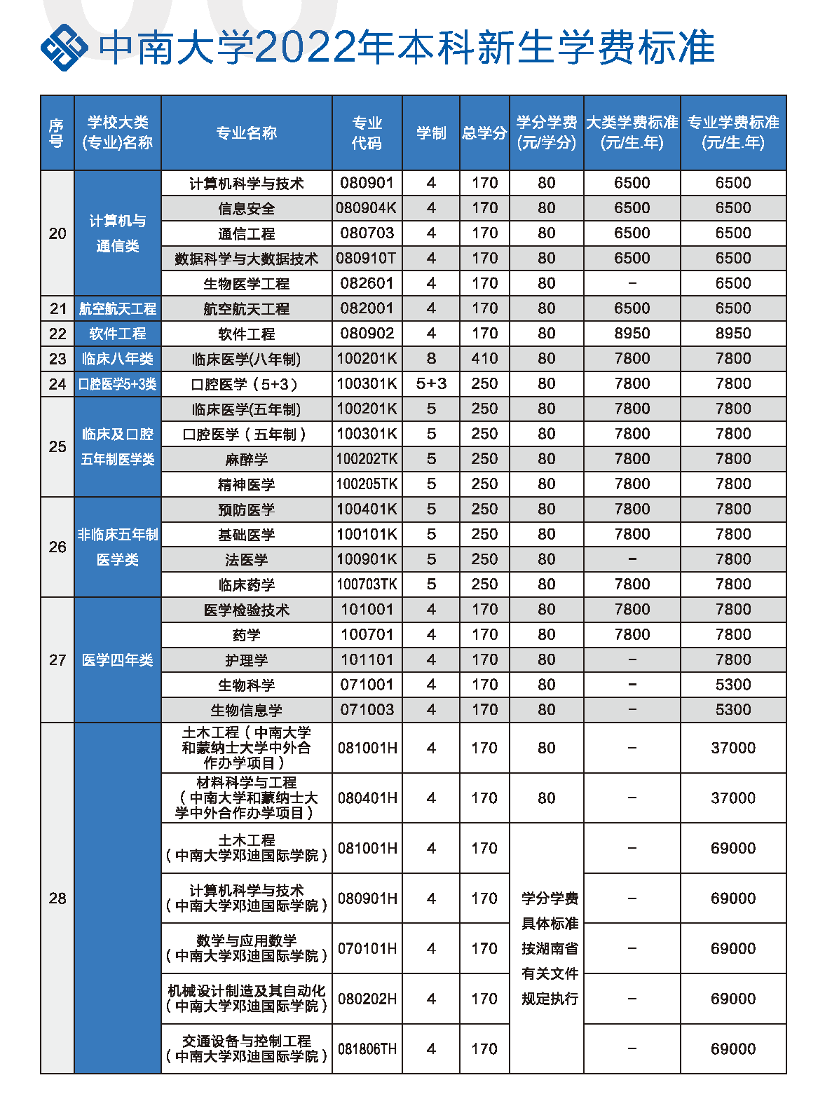 2022中南大学学费多少钱一年-各专业收费标准