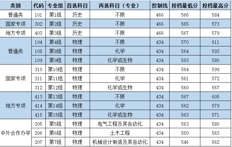 2021长沙理工大学录取分数线一览表（含2019-2020历年）