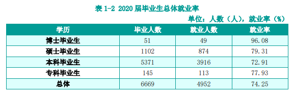 湖南农业大学就业率及就业前景怎么样（含2021届就业质量报告）