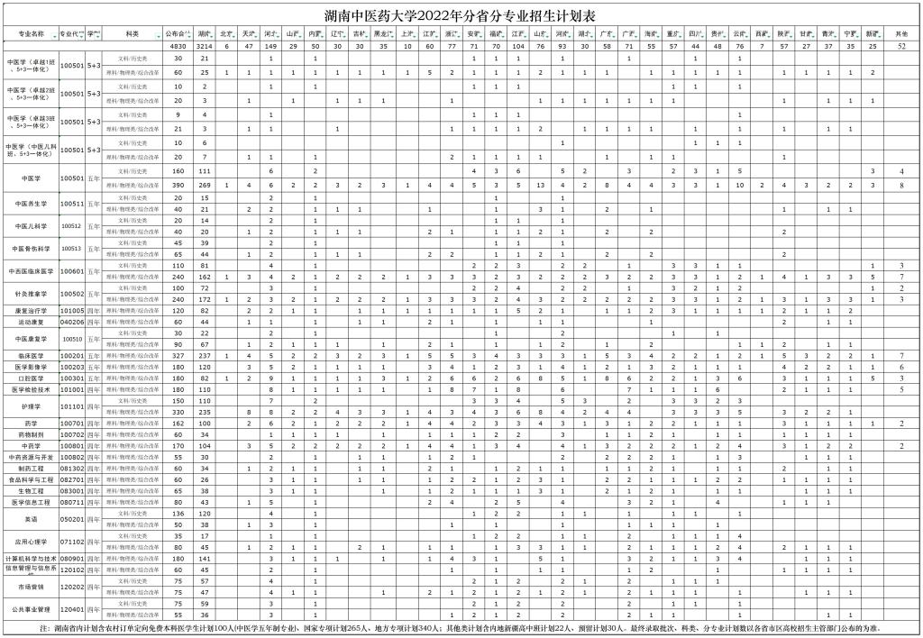 2022湖南中医药大学招生计划-各专业招生人数是多少