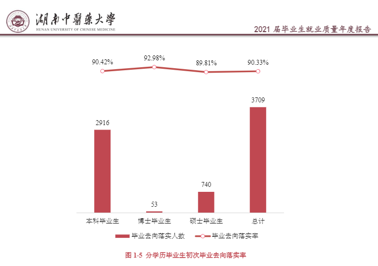 湖南中医药大学就业率及就业前景怎么样（含2021届就业质量报告）