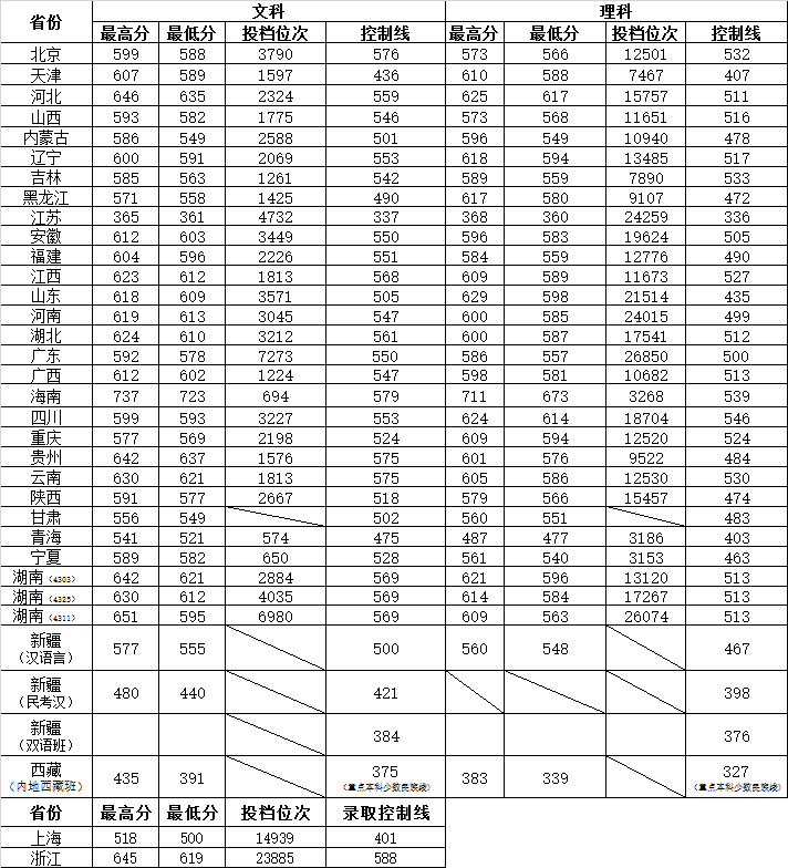 2021湖南师范大学录取分数线一览表（含2019-2020历年）