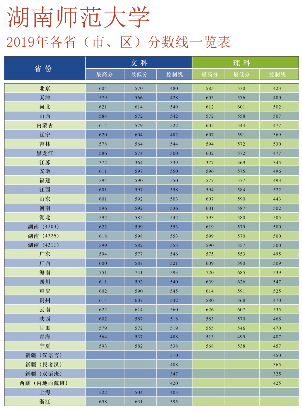 2021湖南师范大学录取分数线一览表（含2019-2020历年）