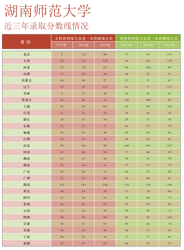 2021湖南师范大学录取分数线一览表（含2019-2020历年）