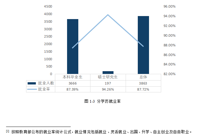 湖南理工学院就业率及就业前景怎么样（含2021届就业质量报告）