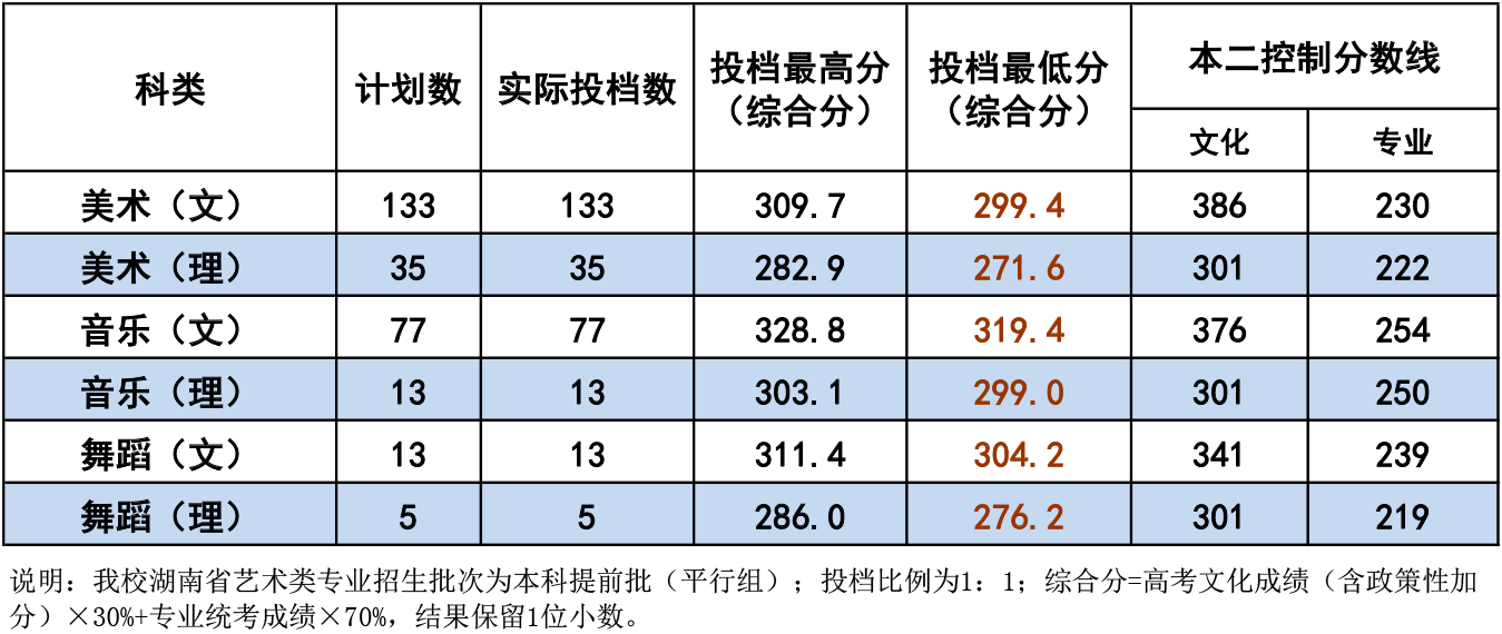 2021衡阳师范学院录取分数线一览表（含2019-2020历年）