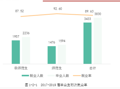 衡阳师范学院就业率及就业前景怎么样（含2021届就业质量报告）