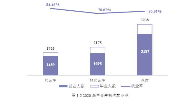 衡阳师范学院就业率及就业前景怎么样（含2021届就业质量报告）