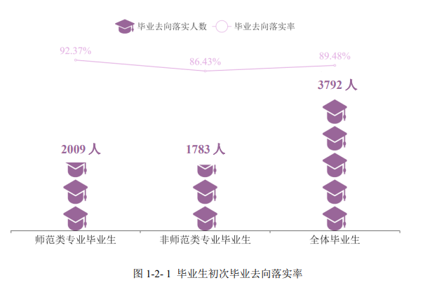 衡阳师范学院就业率及就业前景怎么样（含2021届就业质量报告）