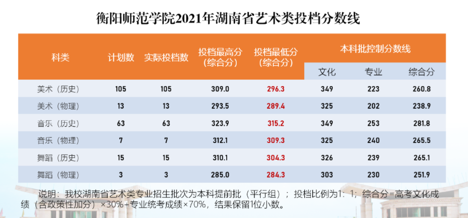 2021衡阳师范学院艺术类分数线是多少分（含各专业录取分数线）