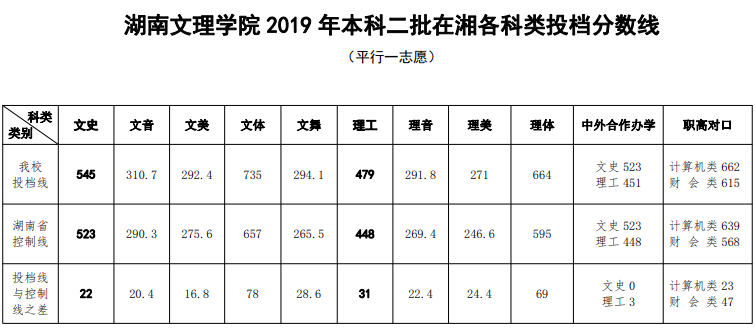 2021湖南文理学院录取分数线一览表（含2019-2020历年）