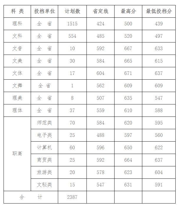 2021湖南科技学院录取分数线一览表（含2019-2020历年）