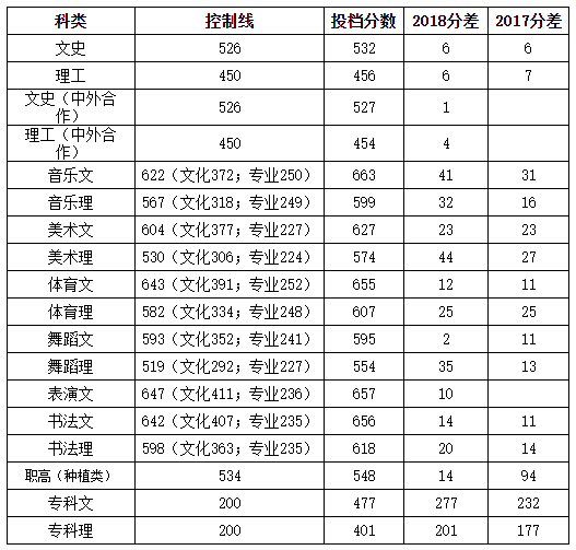 2022湖南人文科技学院录取分数线一览表（含2020-2021历年）