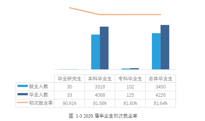 湖南人文科技学院就业率及就业前景怎么样（含2021届就业质量报告）