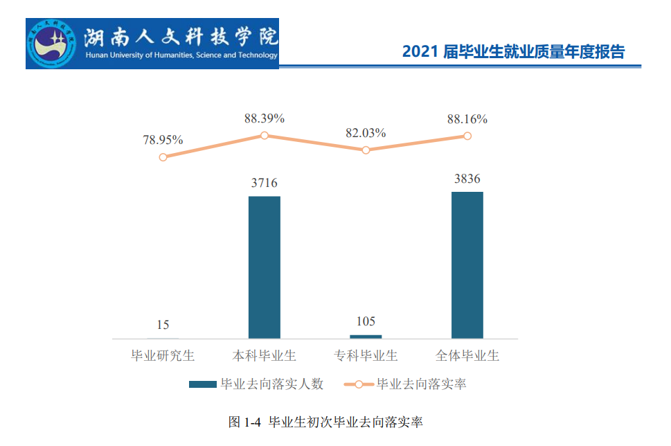 湖南人文科技学院就业率及就业前景怎么样（含2021届就业质量报告）