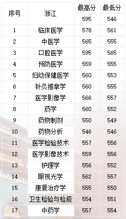 2021长沙医学院录取分数线一览表（含2019-2020历年）