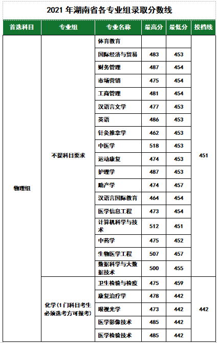 2021长沙医学院录取分数线一览表（含2019-2020历年）