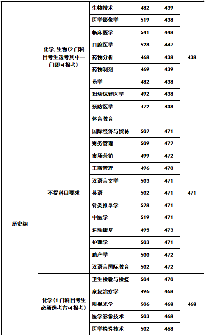 2021长沙医学院录取分数线一览表（含2019-2020历年）