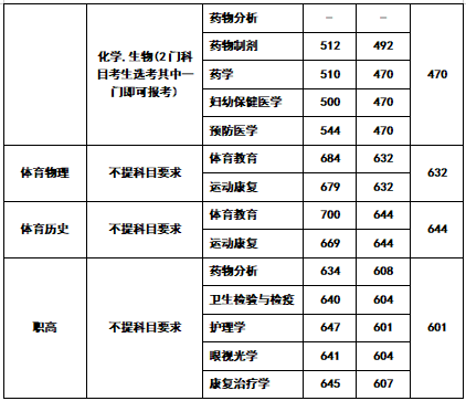 2021长沙医学院录取分数线一览表（含2019-2020历年）