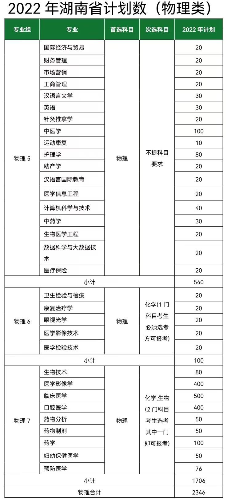 2022长沙医学院招生计划-各专业招生人数是多少