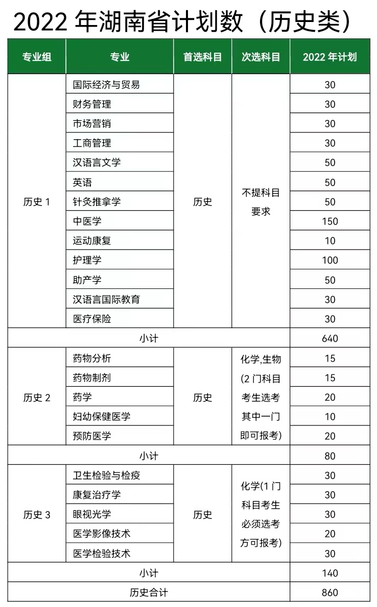 2022长沙医学院招生计划-各专业招生人数是多少